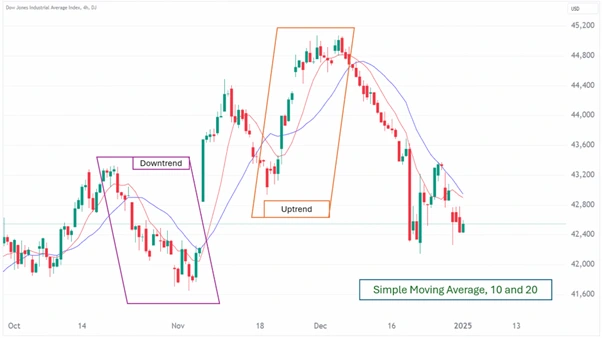 SMA-Trends