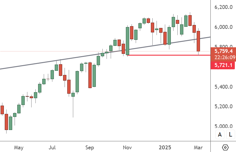SPX500 – Weekly Chart