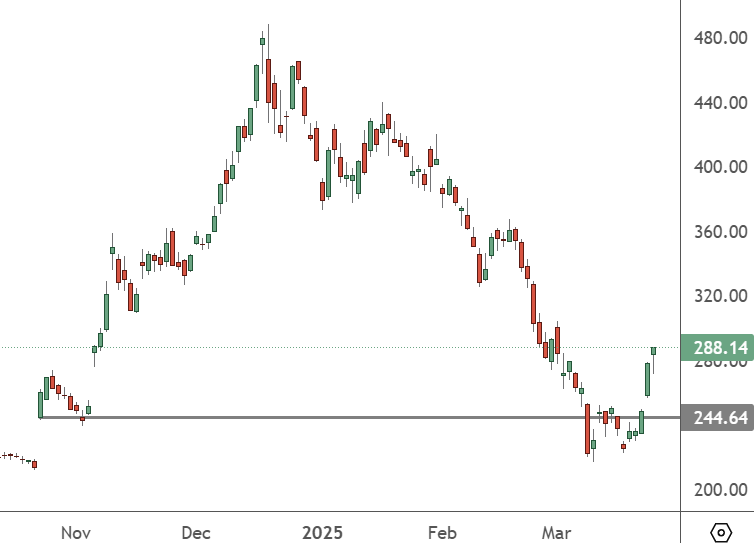 TSLA – Day Chart