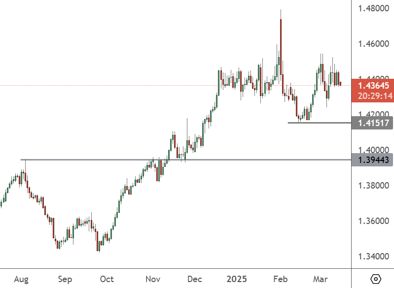 USDCAD – Daily Chart