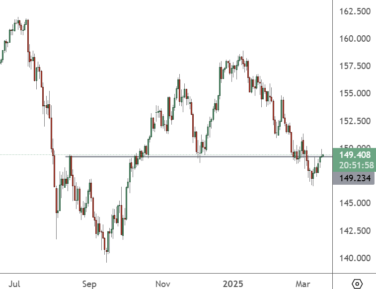 USDJPY – Daily Chart
