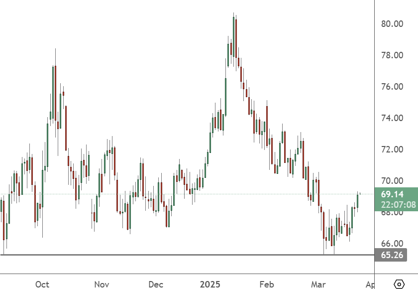 USOIL – Daily Chart