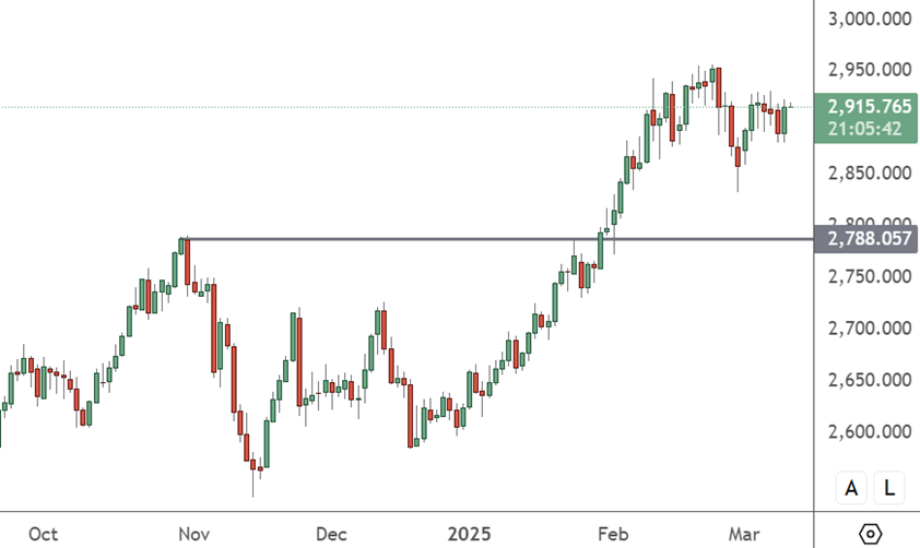 XAUUSD – Daily Chart