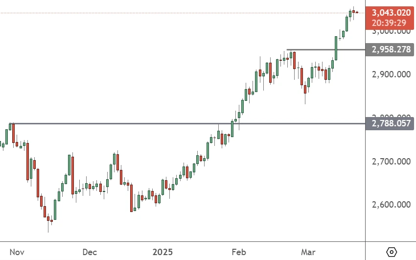 XAUUSD – Daily Chart