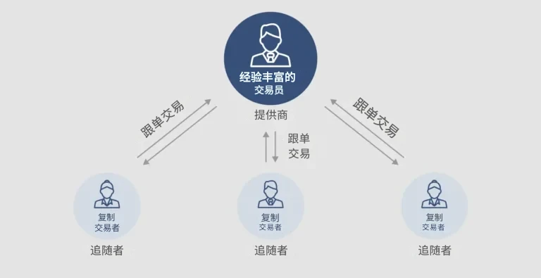跟单交易是如何运作的？