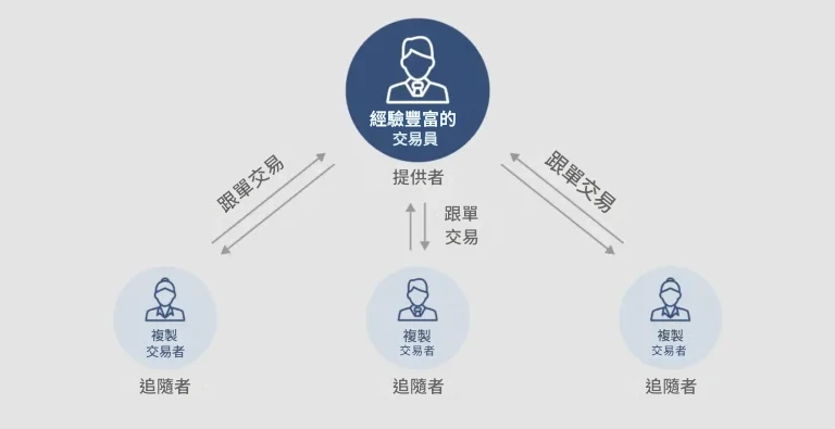 跟單交易是如何運作的？跟隨者和提供商的終極指南