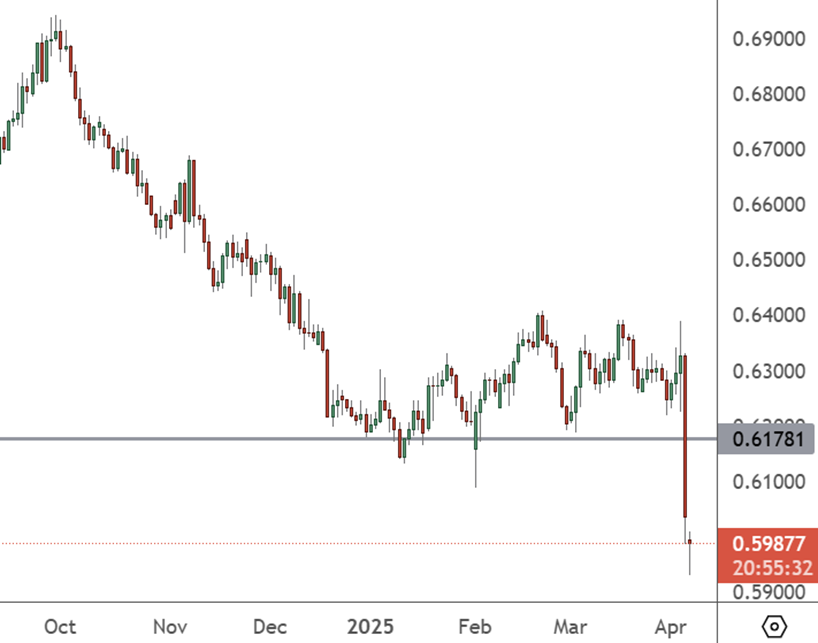 AUDUSD - Daily Chart