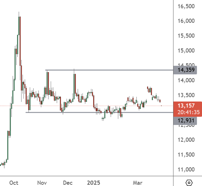 CHI 50 - Weekly Chart