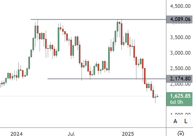 ETHUSD – Daily Chart
