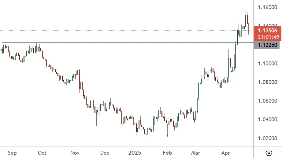 EURUSD-–-Daily-Chart-2