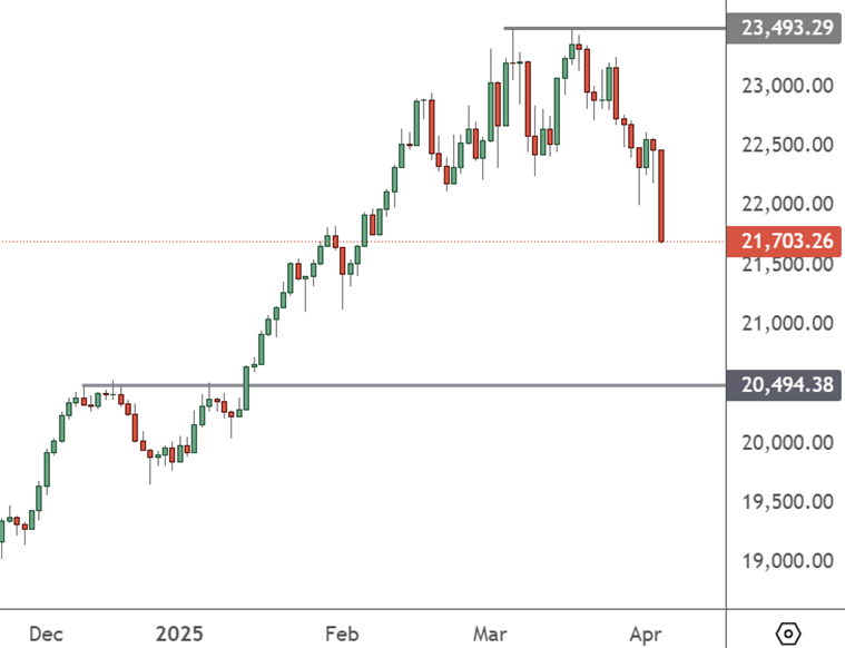 GER 30 – Daily Chart