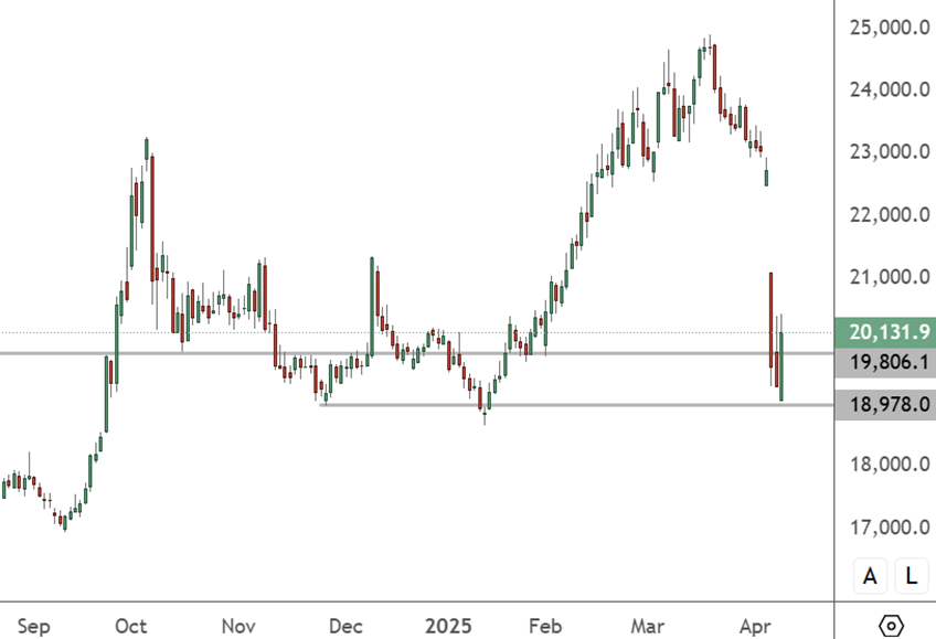 HK 50 – Daily Chart