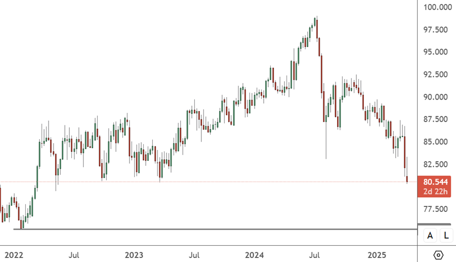 NZDJPY – Daily Chart