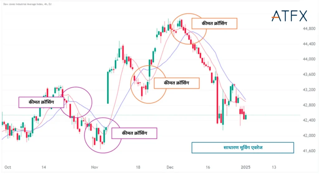 SMA-Price-Crossing-HI