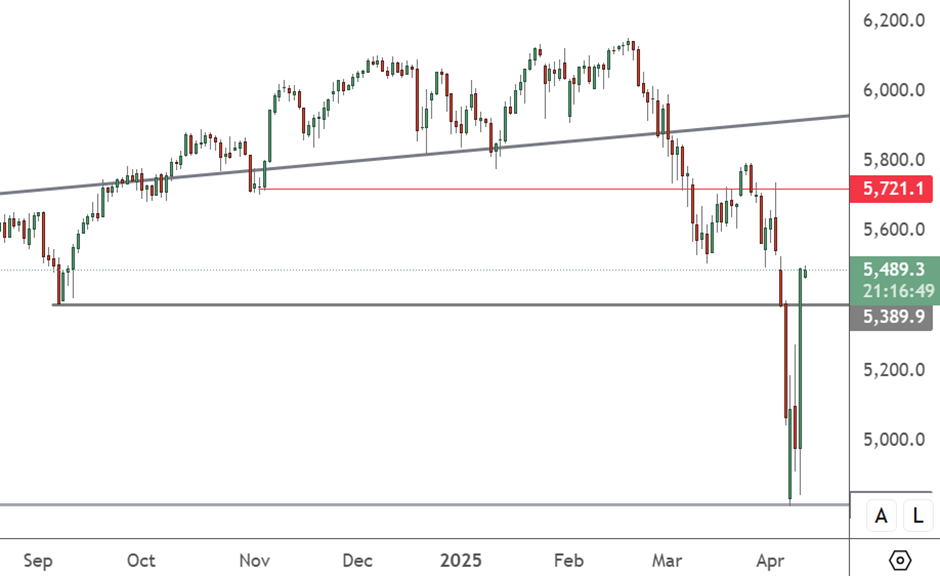 SPX 500 – Daily Chart