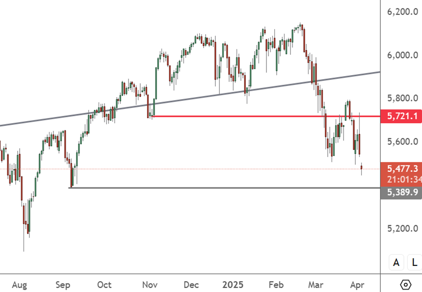 SPX500 – Daily Chart
