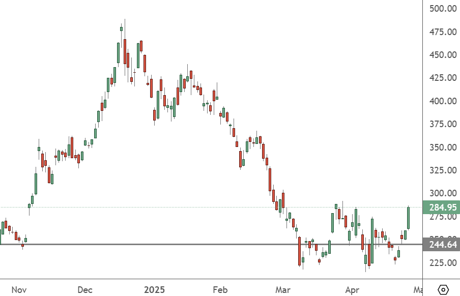 TSLA – Daily Chart