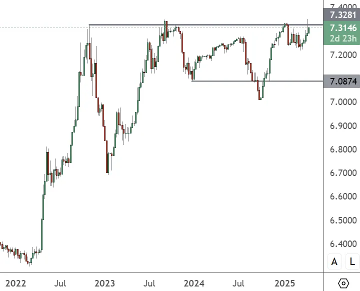 USDCNY-–-Weekly-Chart