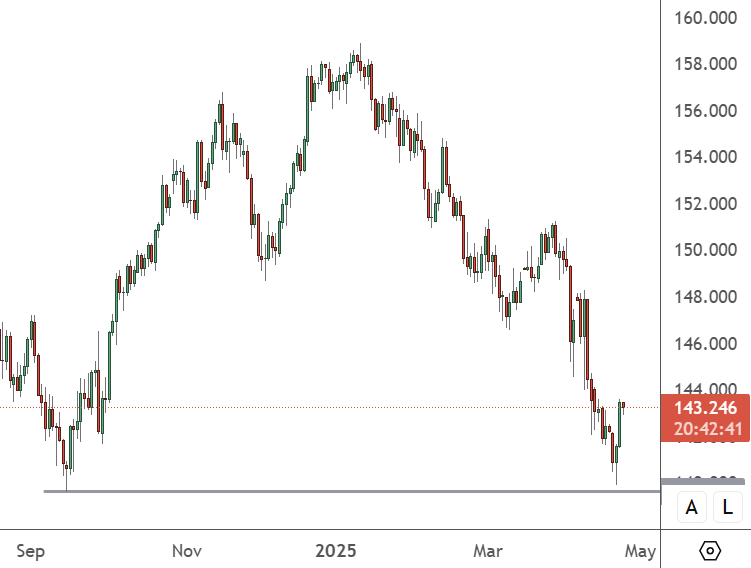 USDJPY - Daily Chart