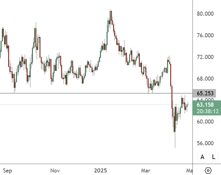 USOIL - Daily Chart