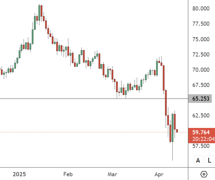 USOIL - Daily Chart
