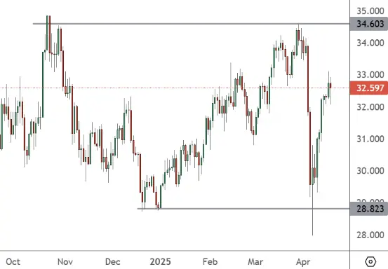 XAGUSD - Daily Chart