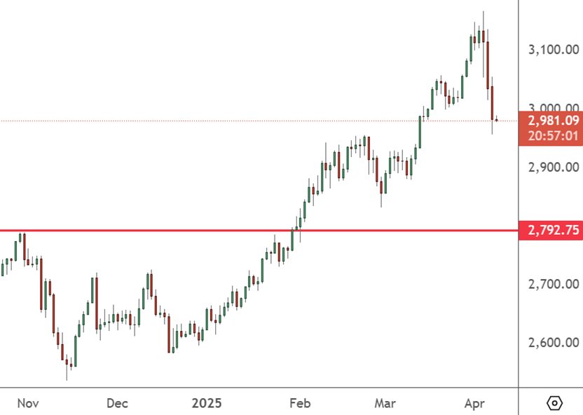 XAUUSD – Daily Chart