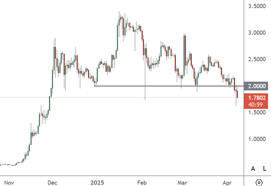 XRPUSD - Daily Chart