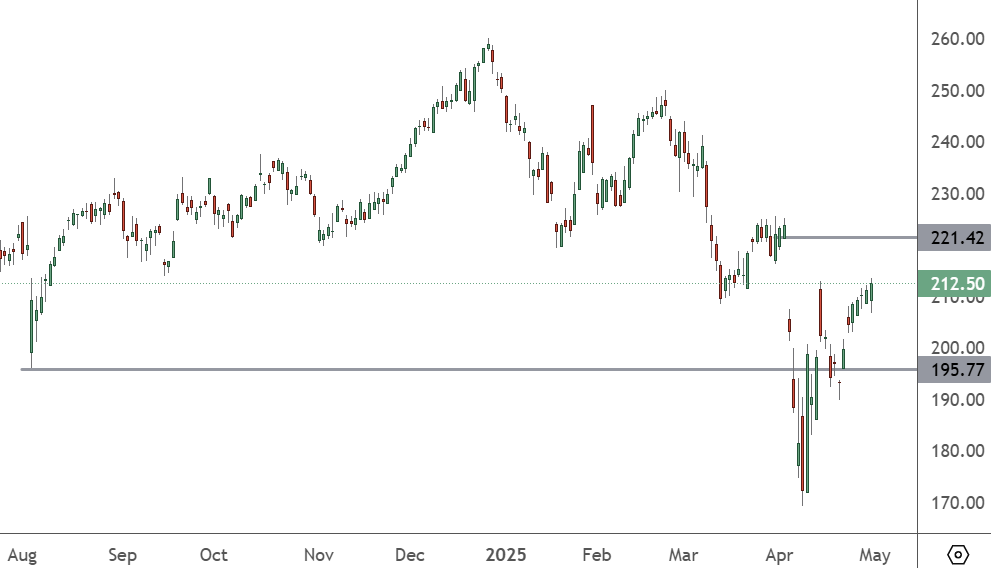 AAPL – Daily Chart
