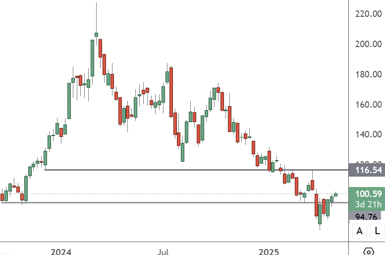 AMD - Weekly Chart