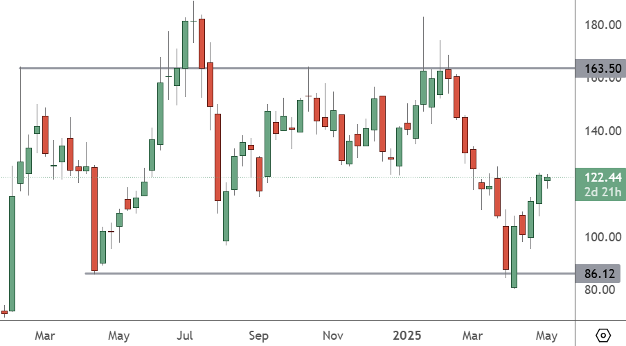 ARM – Weekly Chart