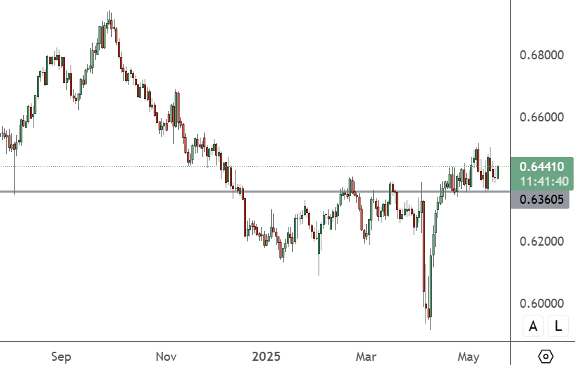 AUDUSD - Daily Chart