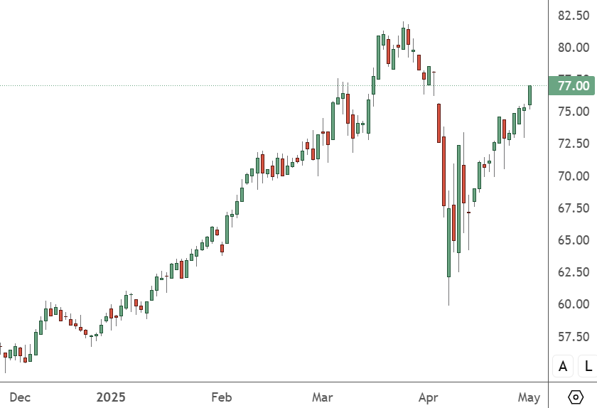 BNP – Daily Chart