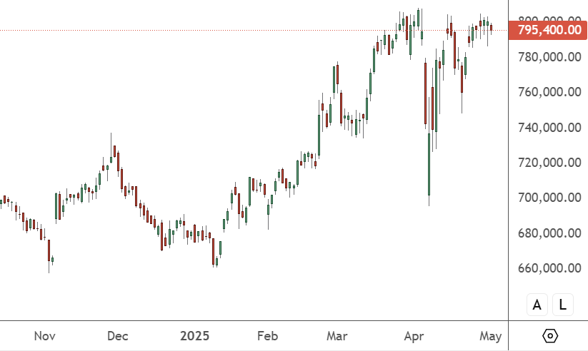 BRK - Daily Chart
