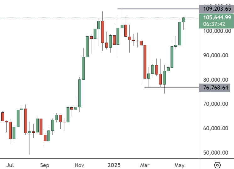 BTCUSD – Daily Chart