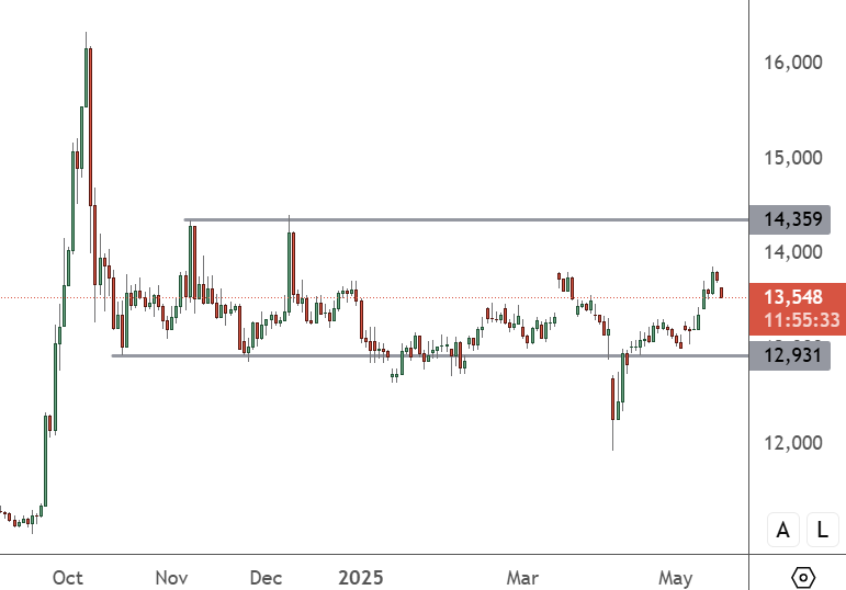 CHINA 50 - Daily Chart
