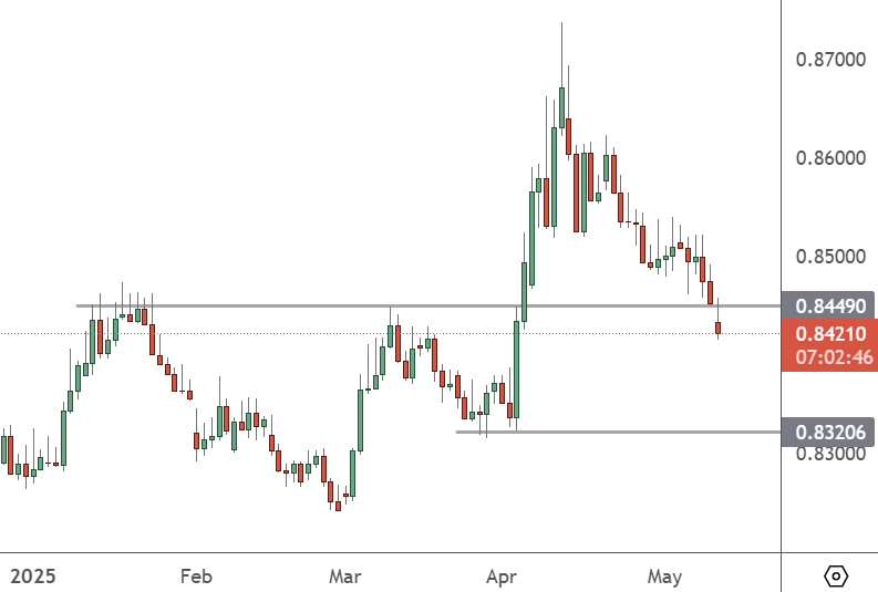 EURGBP - Daily Chart