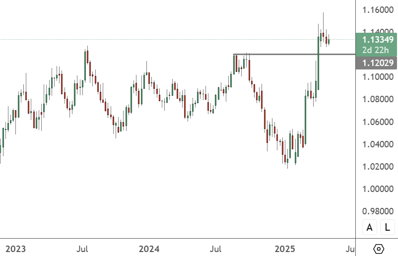 EURUSD – Weekly Chart