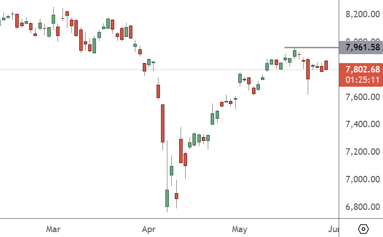 FRA 40 – Daily Chart
