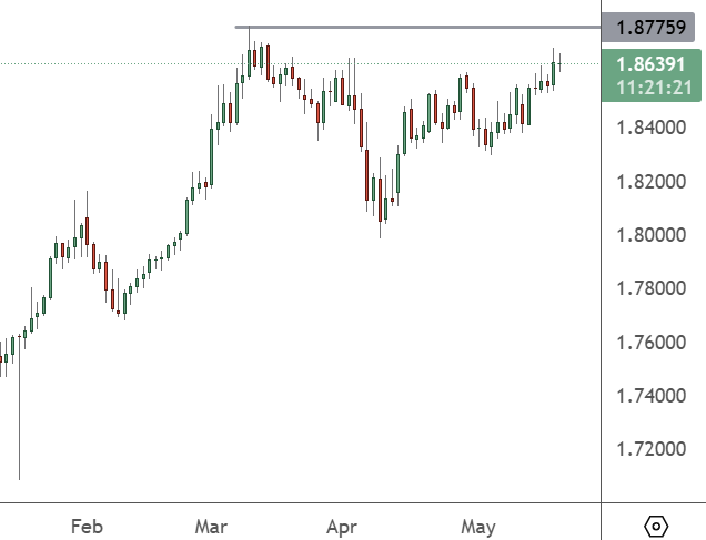 GBPCAD – Daily Chart