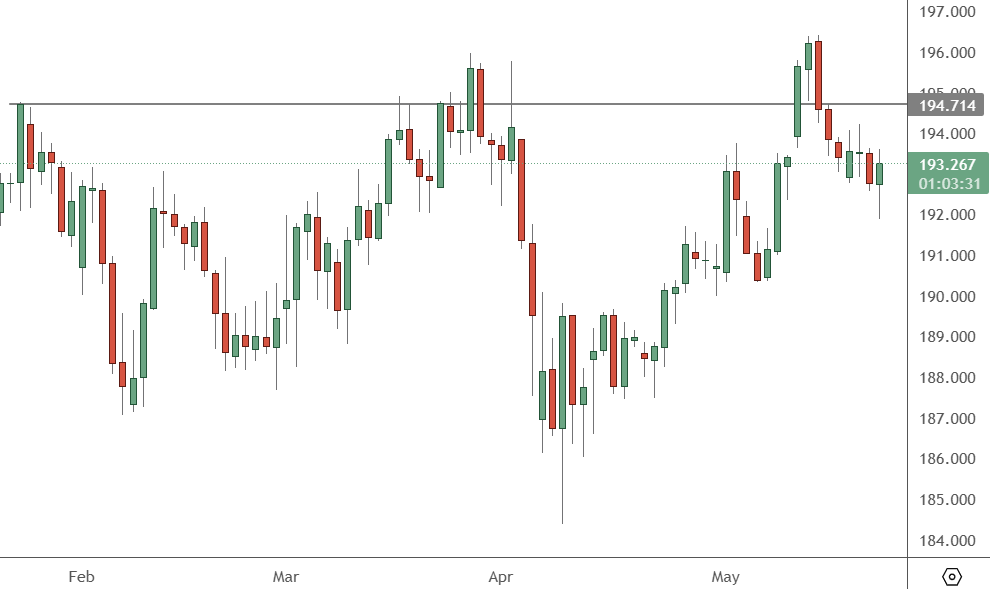 GBPJPY – Daily Chart