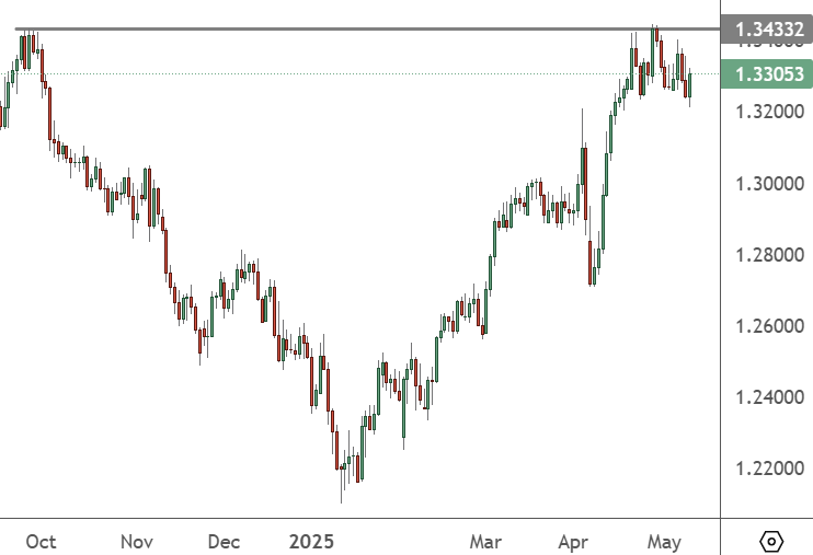 GBPUSD - Daily Chart