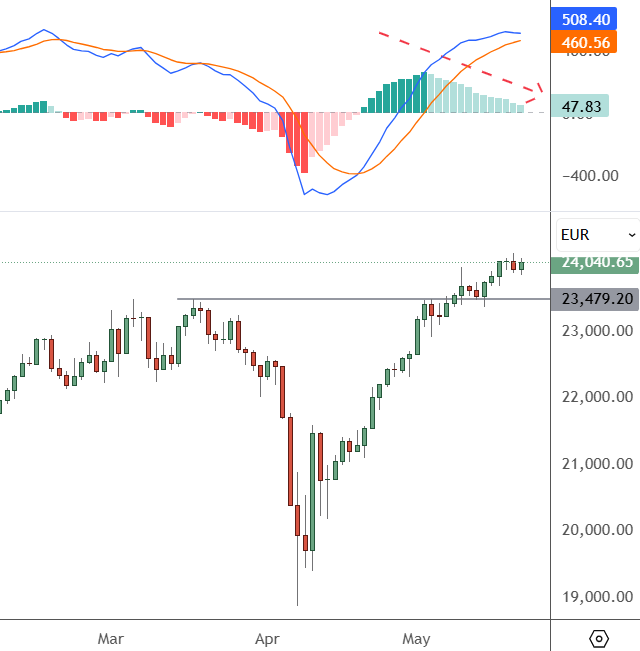 GER 30 – Daily Chart