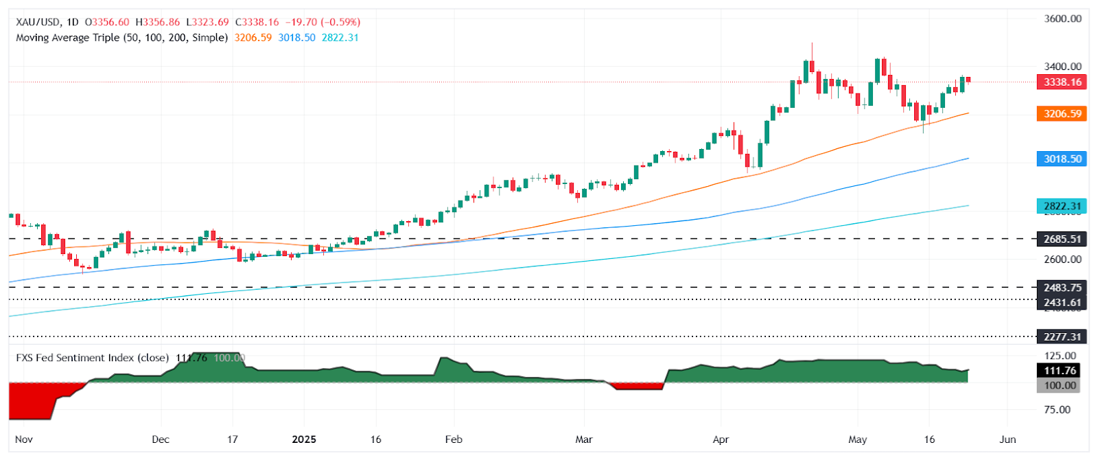 Gold chart