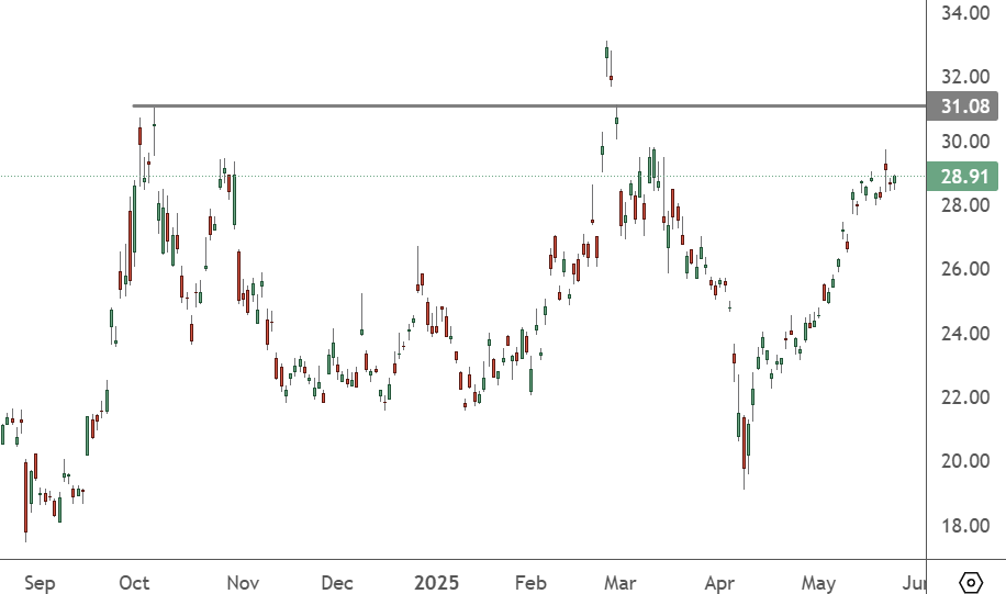 LI - Daily Chart