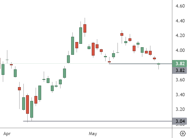 NIO – Daily Chart