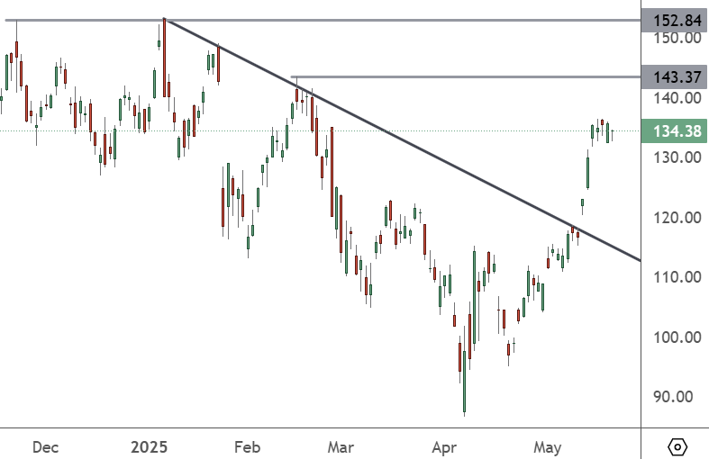 NVDA - Daily Chart