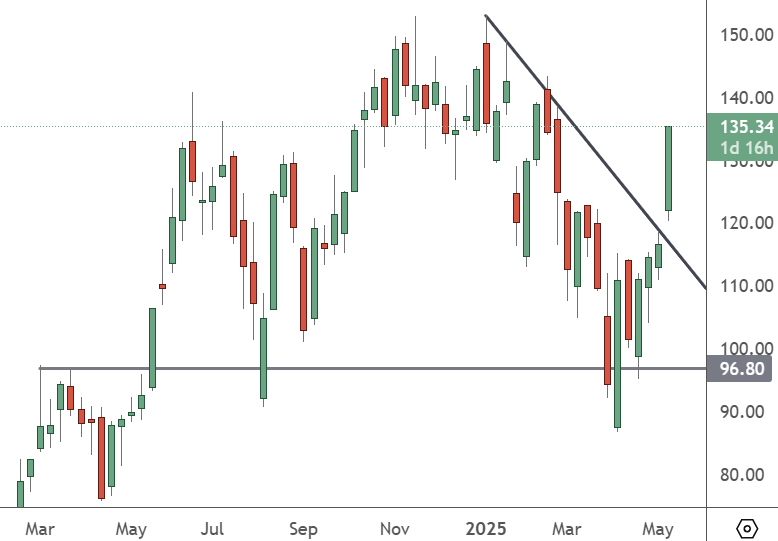 NVDA - Weekly Chart