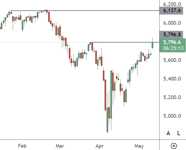 SPX 500 - Daily Chart