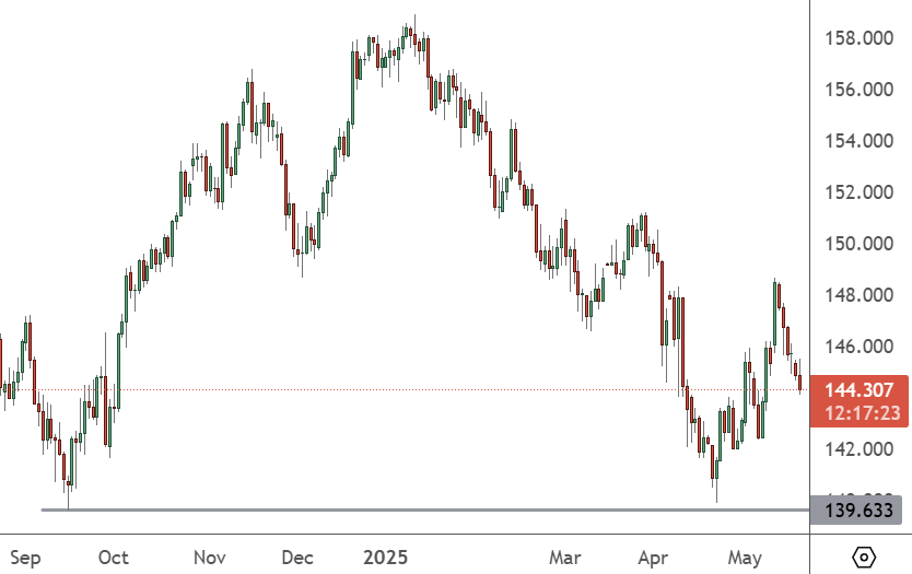 USDJPY – Daily Chart